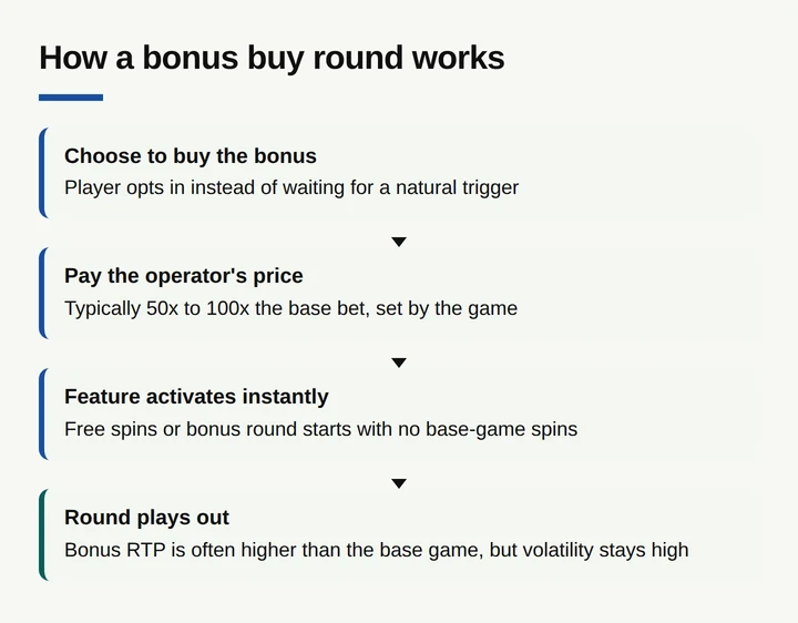 Four-step diagram showing how a player buys and triggers a bonus round instantly
