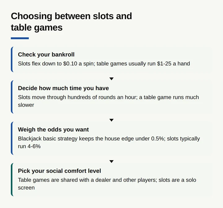 Four-step flow diagram for choosing between slots and table games