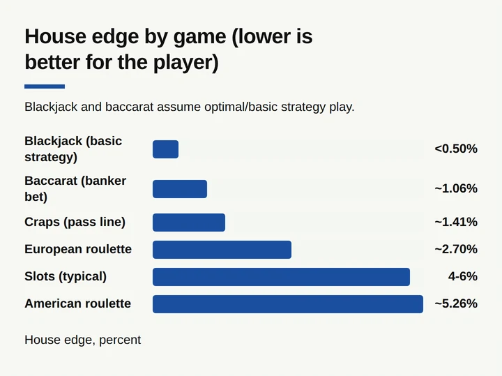 Bar chart comparing house edge across blackjack, baccarat, craps, roulette and slots