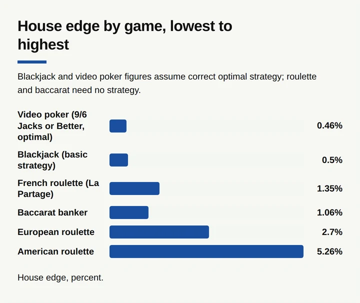 Bar chart ranking six casino games by house edge from lowest to highest