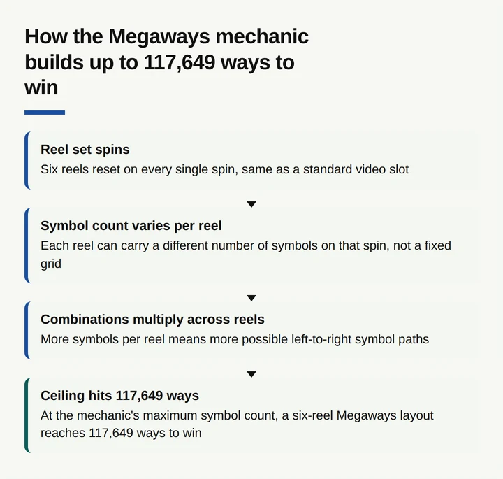 Four-step diagram showing how a Megaways spin recalculates its own ways-to-win total