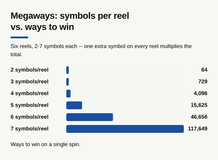 Bar chart showing Megaways ways-to-win rising from 64 to 117,649