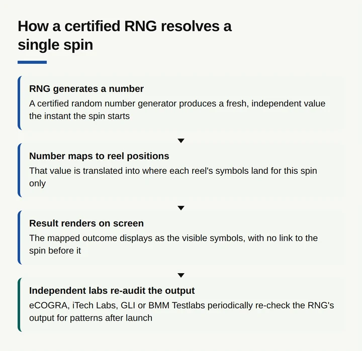 Four-step diagram showing how a certified random number generator resolves one spin