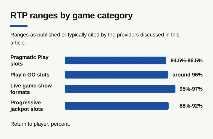 Bar chart comparing RTP ranges across four online casino game categories